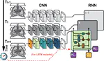 A hybrid CNN-RNN approach for survival analysis in a Lung Cancer Screening study