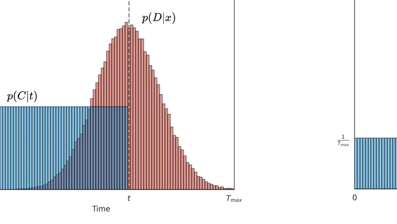 CenTime: Event-conditional modelling of censoring in survival analysis