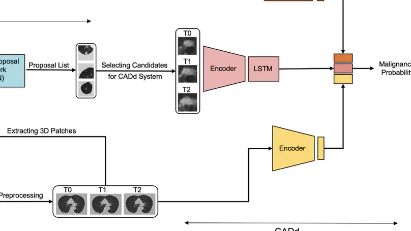 Enhancing cancer prediction in challenging screen-detected incident lung nodules using time-series deep learning
